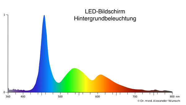 Spektrum LED-Bildschirm Hintergrundbeleuchtung