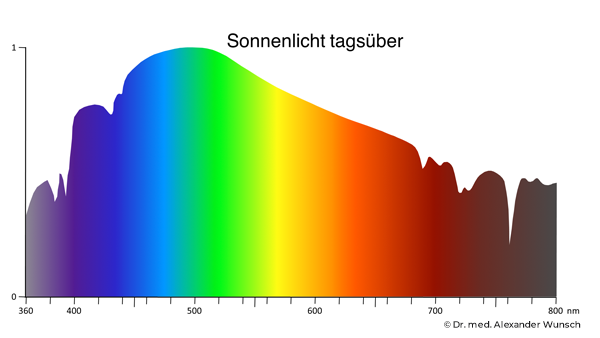 Spektrum Sonnenlicht tagsüber
